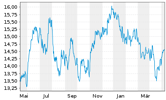 Chart HSBC MSCI BRAZIL UCITS ETF - 1 Jahr
