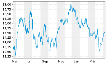 Chart HSBC MSCI BRAZIL UCITS ETF - 1 Year