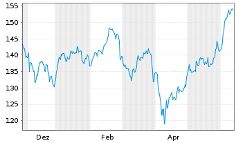 Chart iShsVII-MSCI Kor.U.ETF USD Acc - 1 an