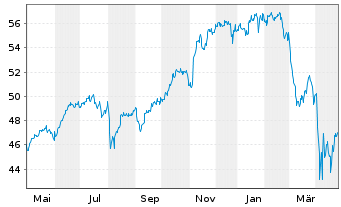 Chart HSBC MSCI USA UCITS ETF - 1 an