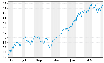 Chart HSBC MSCI USA UCITS ETF - 1 Jahr