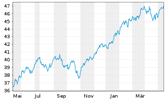 Chart HSBC MSCI USA UCITS ETF - 1 Year