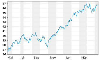 Chart HSBC MSCI USA UCITS ETF - 1 an