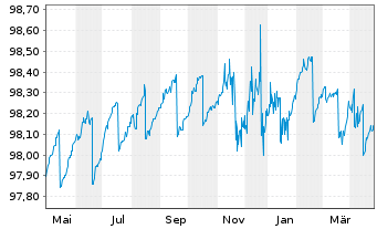 Chart PFI SETF-P.EO Sht Matur.Source - 1 Year