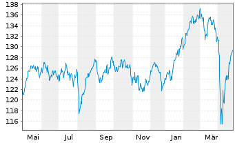 Chart Source Mkts-S.STXXEur.600U.ETF - 1 Jahr