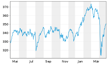 Chart Source Mkts-S.MSCI Euro.U.ETF - 1 an