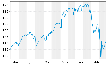 Chart Source Mkts-S.MSCI USA U.ETF - 1 Jahr