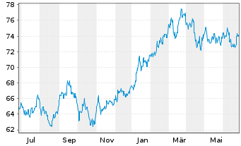 Chart Source Mkts-S.MSCI Japan U.ETF - 1 Jahr