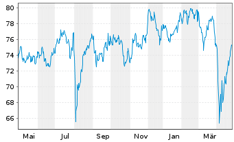 Chart Source Mkts-S.MSCI Japan U.ETF - 1 Jahr