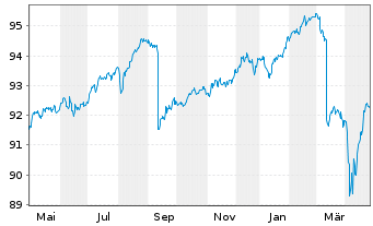 Chart iShs EO H.Yield Corp Bd U.ETF - 1 Year