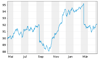 Chart iShs EO H.Yield Corp Bd U.ETF - 1 Year