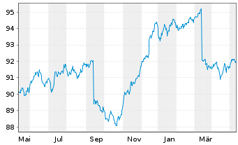 Chart iShs EO H.Yield Corp Bd U.ETF - 1 Jahr