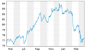 Chart iShsIII-Em.Asia L.Gov.Bd U.ETF - 1 Year