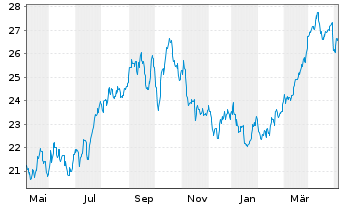 Chart iShsV-O+G Expl.&Prod.UCITS ETF - 1 Jahr