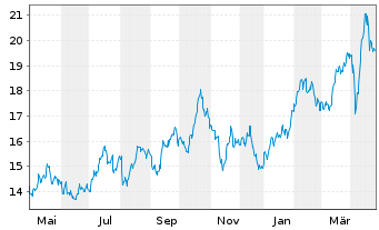 Chart iShsV-S&P Gold Produc.UCIT ETF - 1 Jahr