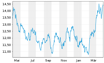 Chart iShsV-S&P Gold Produc.UCIT ETF - 1 Jahr