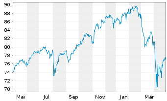 Chart iShs V-MSCI ACWI UCITS ETF - 1 Year