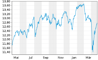 Chart SPDR S&P UK Divid.Aristocr.ETF - 1 an