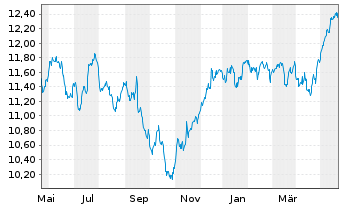 Chart SPDR S&P UK Divid.Aristocr.ETF - 1 Jahr