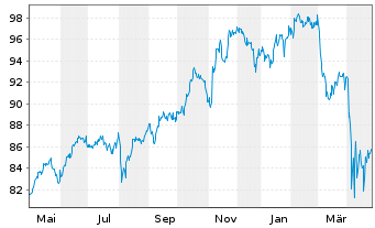 Chart iShs VI-E.S&P 500 Min.Vol.U.E. - 1 an