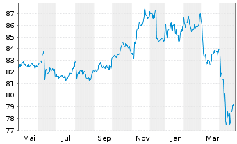 Chart iShsV-USD EM Corp Bd U.ETF - 1 Year