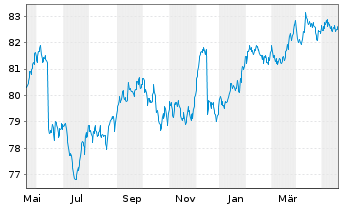 Chart iShsV-USD EM Corp Bd U.ETF - 1 Jahr