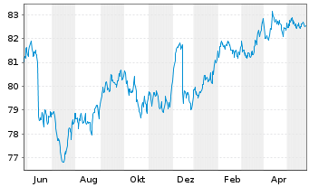 Chart iShsV-USD EM Corp Bd U.ETF - 1 Year