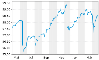 Chart iShsV-Eu.Co.Bd In.Ra.Hdg U.ETF - 1 an