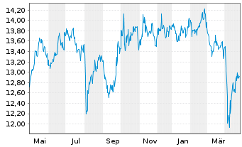 Chart SPDR S&P Eme.Mkts Div.Aris.ETF - 1 Jahr