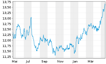 Chart SPDR S&P Eme.Mkts Div.Aris.ETF - 1 Jahr