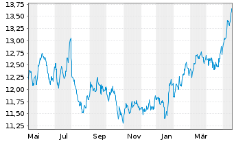 Chart SPDR S&P Eme.Mkts Div.Aris.ETF - 1 Year
