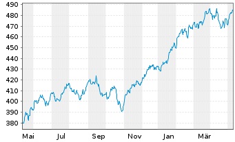 Chart SPDR S&P 500 UCITS ETF - 1 an