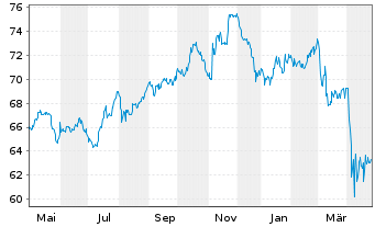 Chart SPDR S&P US Divid.Aristocr.ETF - 1 Year