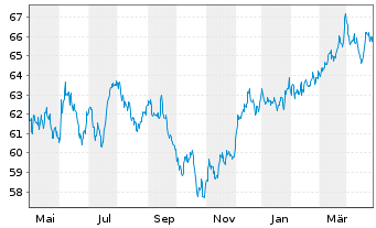 Chart SPDR S&P US Divid.Aristocr.ETF - 1 Jahr
