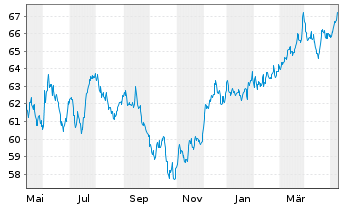 Chart SPDR S&P US Divid.Aristocr.ETF - 1 Year