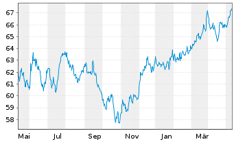Chart SPDR S&P US Divid.Aristocr.ETF - 1 an