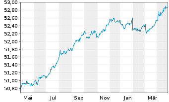 Chart SPDR Bl.1-3Y.Eu.Go.Bd U.ETF - 1 Jahr