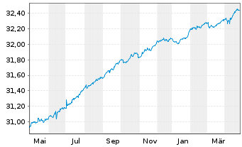 Chart SS.SP.E.E.I-S.B.S.0-3Y.EO C.E. - 1 Year