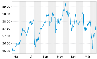 Chart SPDR Bl.1-5Y.Gilt U.ETF - 1 Year