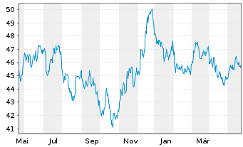Chart SPDR Bloom.15+Y.Gilt UETF - 1 Jahr