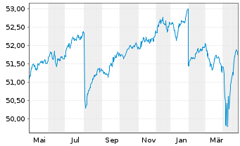 Chart SPDR Bloom.EO H.Y.Bd U.ETF - 1 an