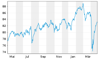 Chart SPDR FTSE UK All Share ETF - 1 Year