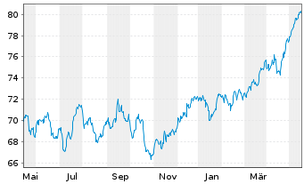 Chart SPDR FTSE UK All Share ETF - 1 Jahr