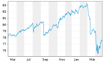 Chart iShares-iShs Gl H.Y.C.Bd U.ETF - 1 an