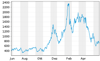 Chart WisdomTree Natural Gas 3x Daily Short - 1 Year