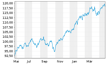 Chart UBS(Irl)ETF-MSCI USA U.ETF - 1 Year
