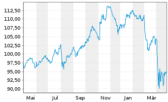 Chart UBS(I)ETF-MSCI USA VALUE U.E. Shares A - 1 Year