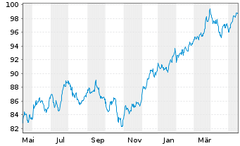 Chart UBS(I)ETF-MSCI USA VALUE U.E. Shares A - 1 Jahr