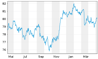 Chart iShs Global Corp Bd UCITS ETF - 1 an
