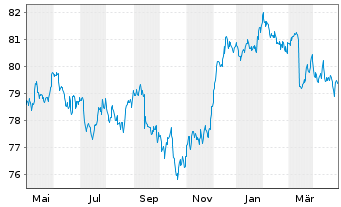 Chart iShs Global Corp Bd UCITS ETF - 1 Year